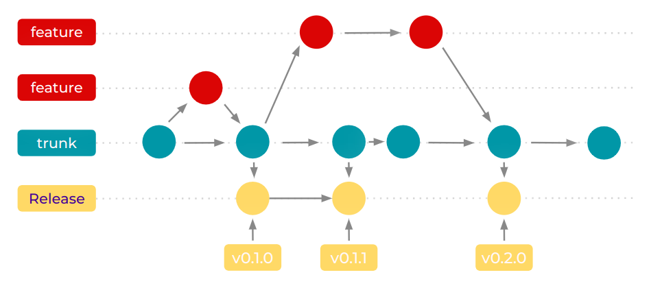 Découverte du trunk-based development, alternative à Gitflow