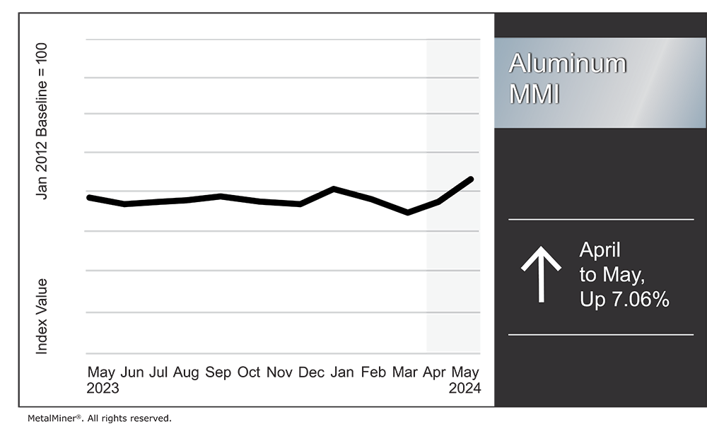 Aluminum prices graph