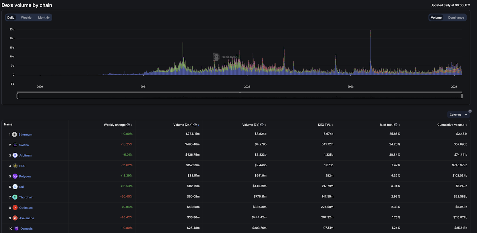 defillama volume chain