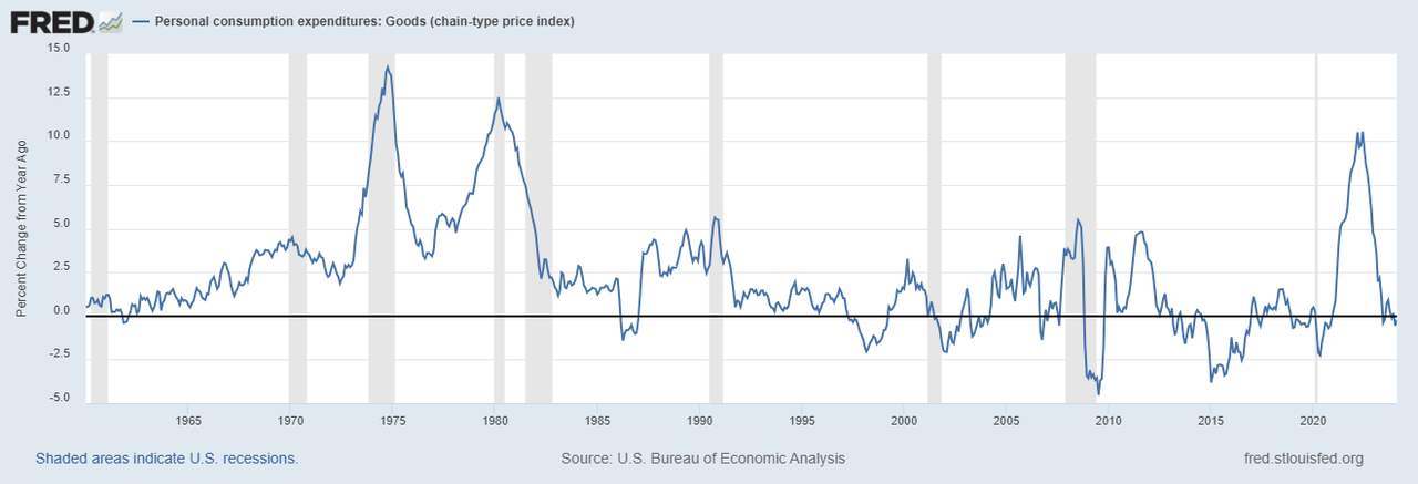 PCE goods prices chart