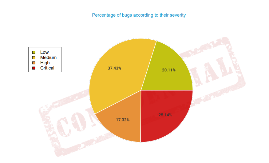 Percentage of bugs according to their severity