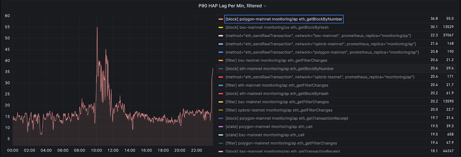 MegaNode: Proven High Performance and Scalable API Service in BSC and opBNB All-Time High(ATH)