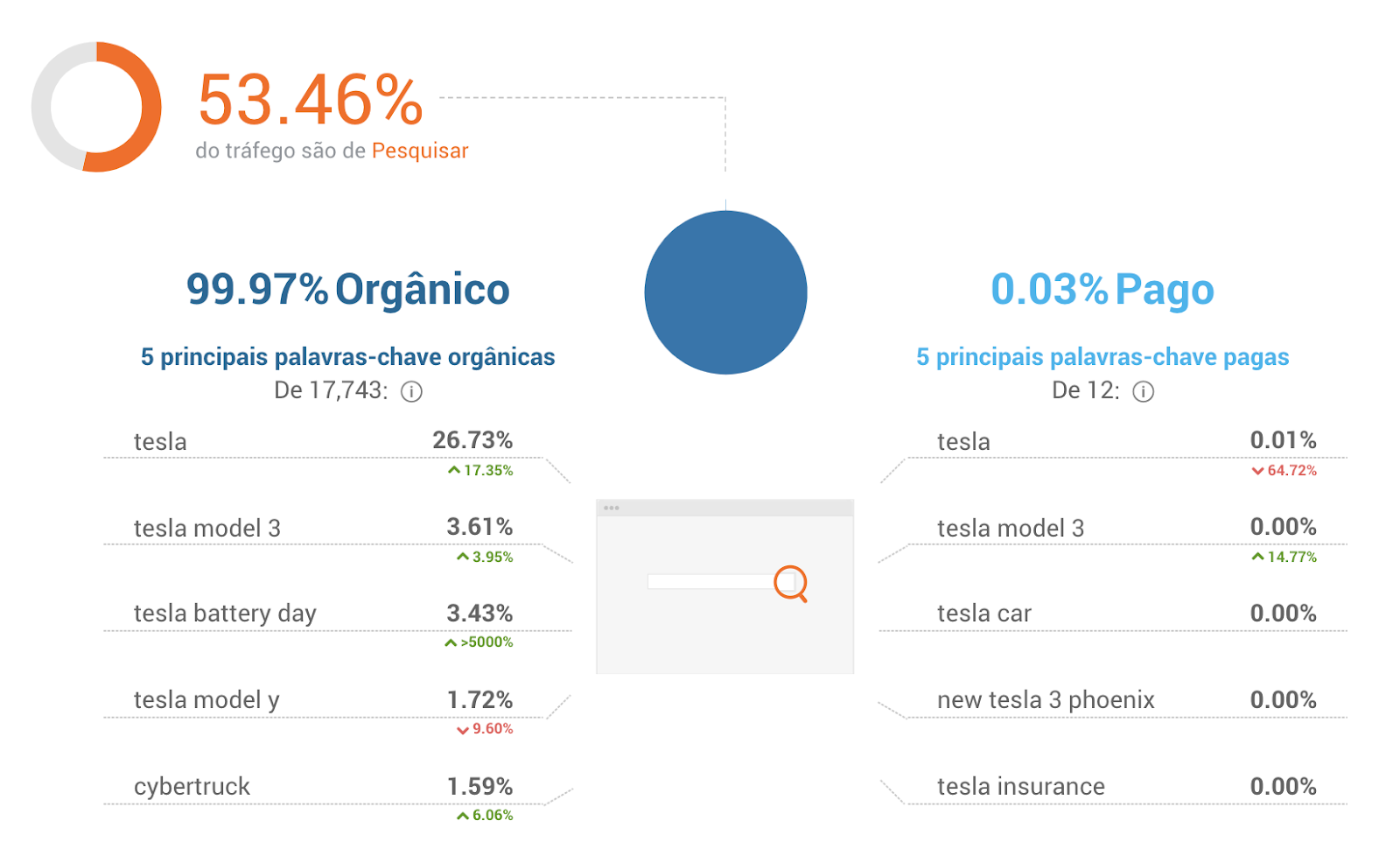 Busca Orgânica e Paga da Tesla