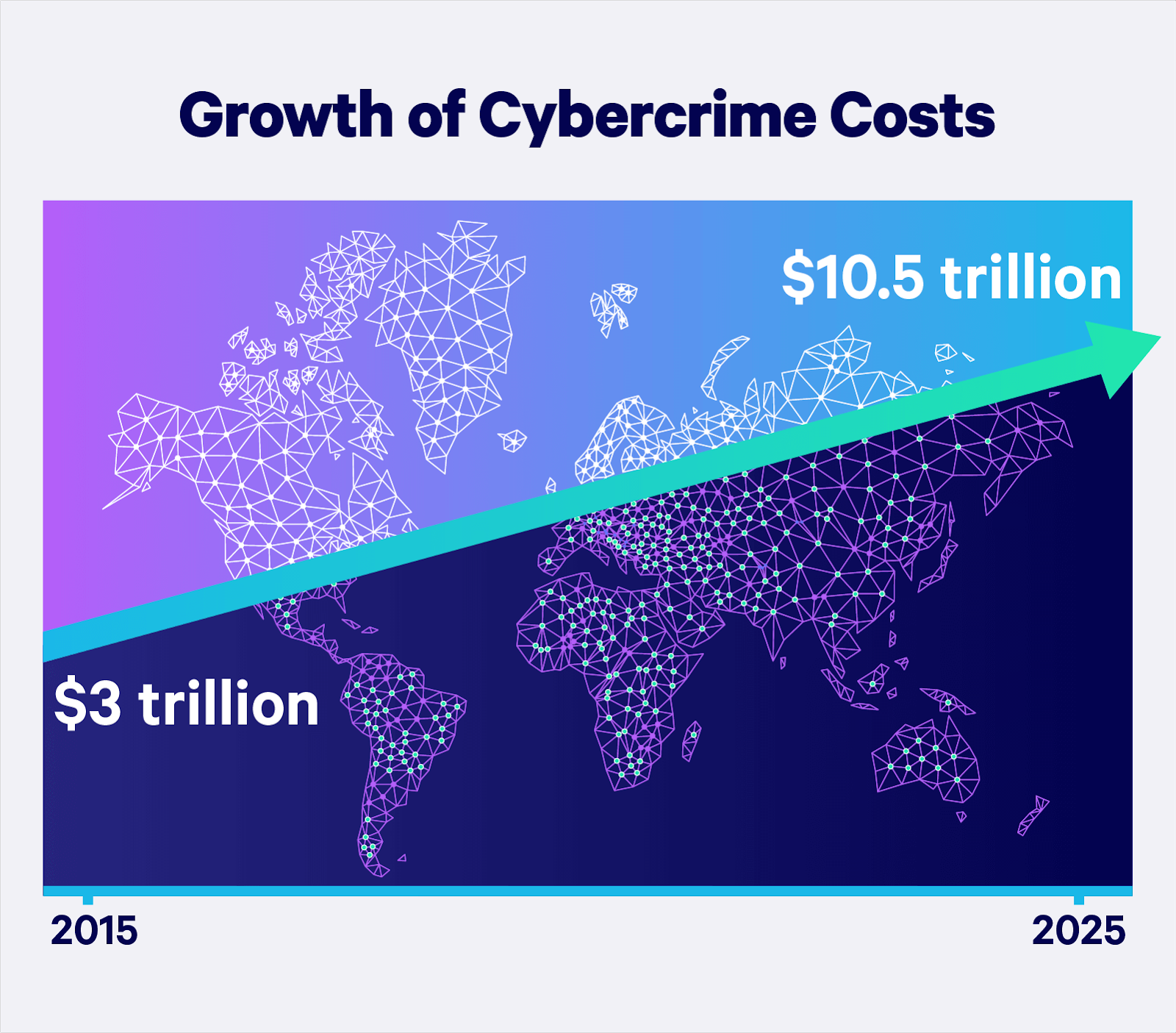 Growth of Cybercrime Costs