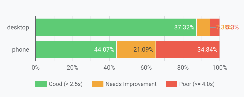 the least contentful paint results from hubspot.com int he chrome ux report