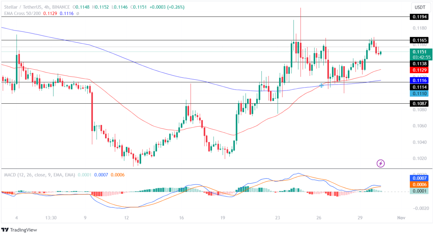 XLM Price Analysis