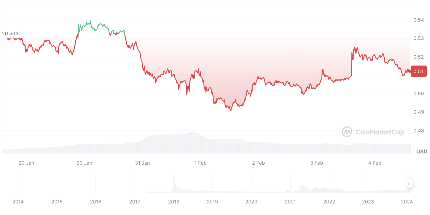 CMC-CHART