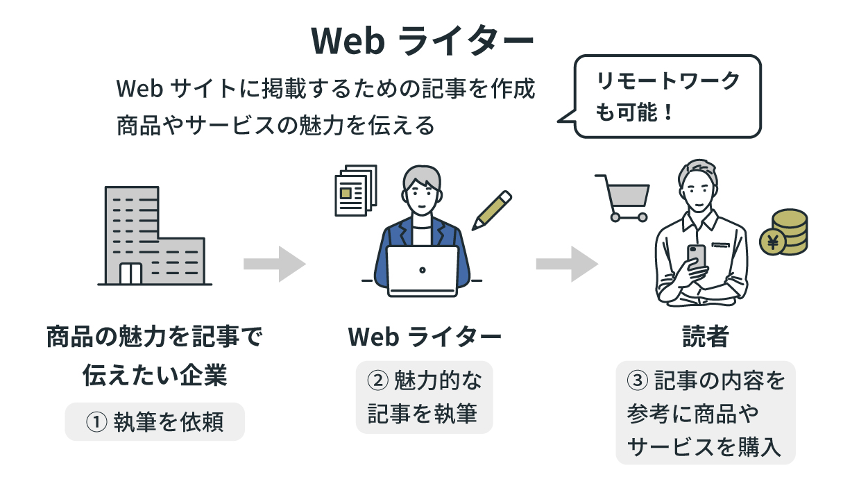 Webライターを說明した画像