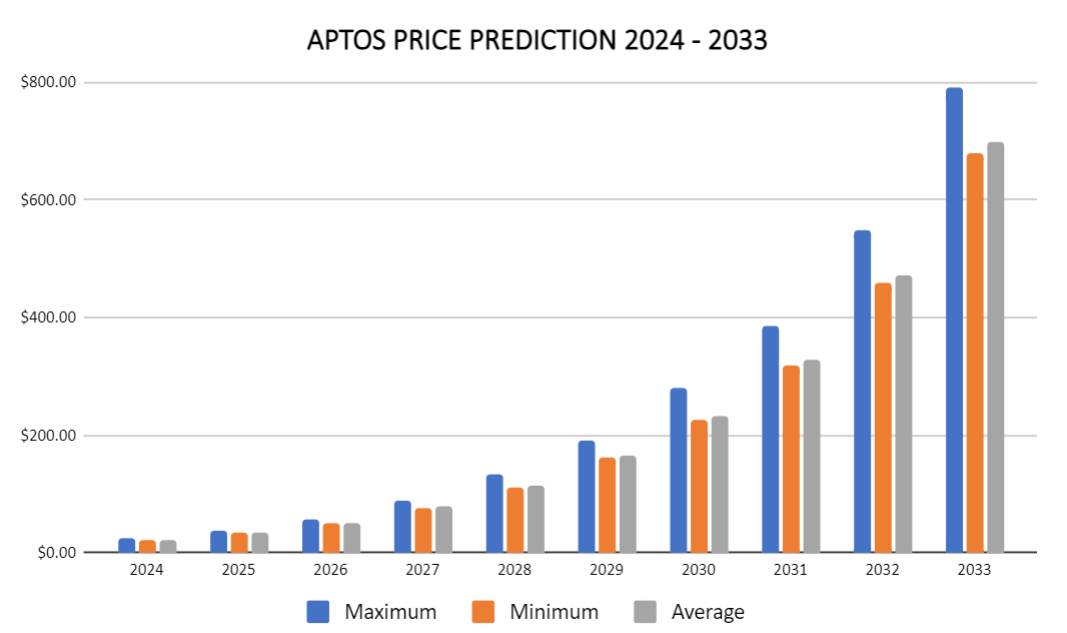 Aptos-Preisvorhersage