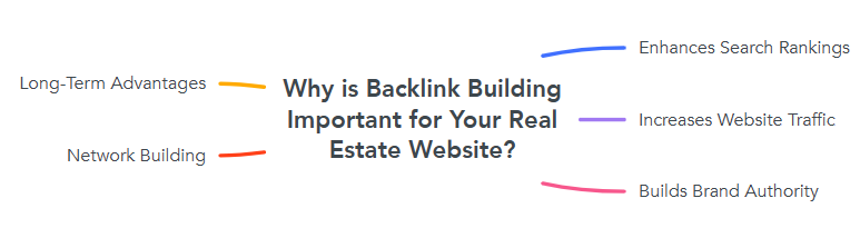 Why is Backlink Building Important for Your Real Estate Website?