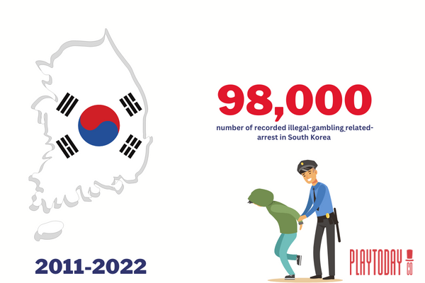 Infographic about the number of recorded arrests in South Korea