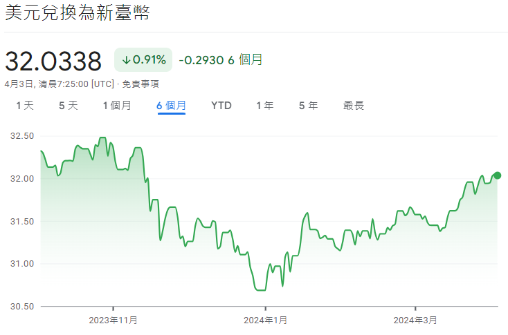 403地震之际，台币贬破32大关，与Fed的「风险逆转」彻底失效？