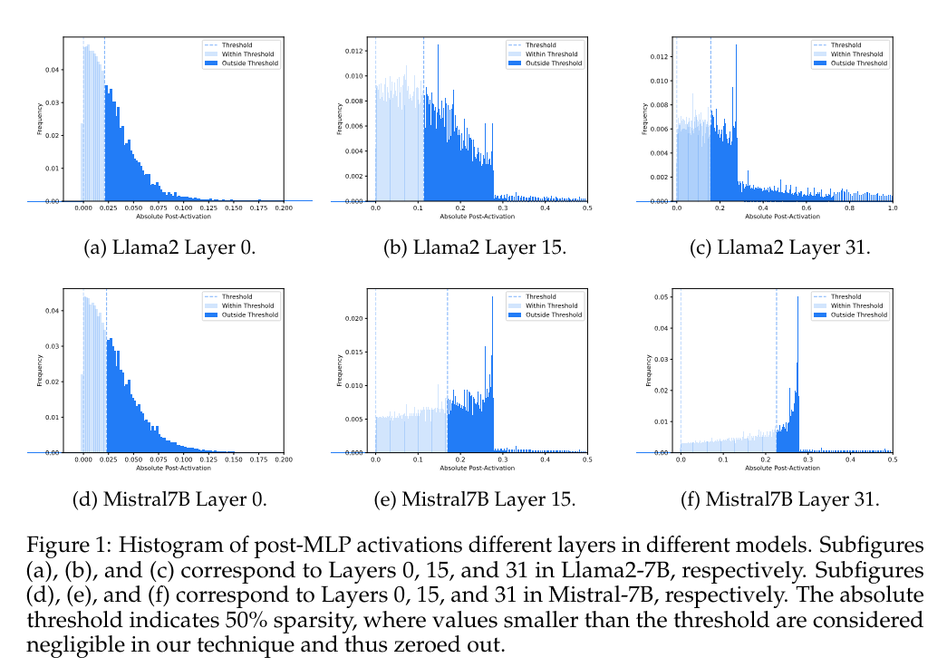 CATS (Contextually Aware Thresholding for Sparsity): A Novel Machine Learning Framework for Inducing and Exploiting Activation Sparsity in LLMs