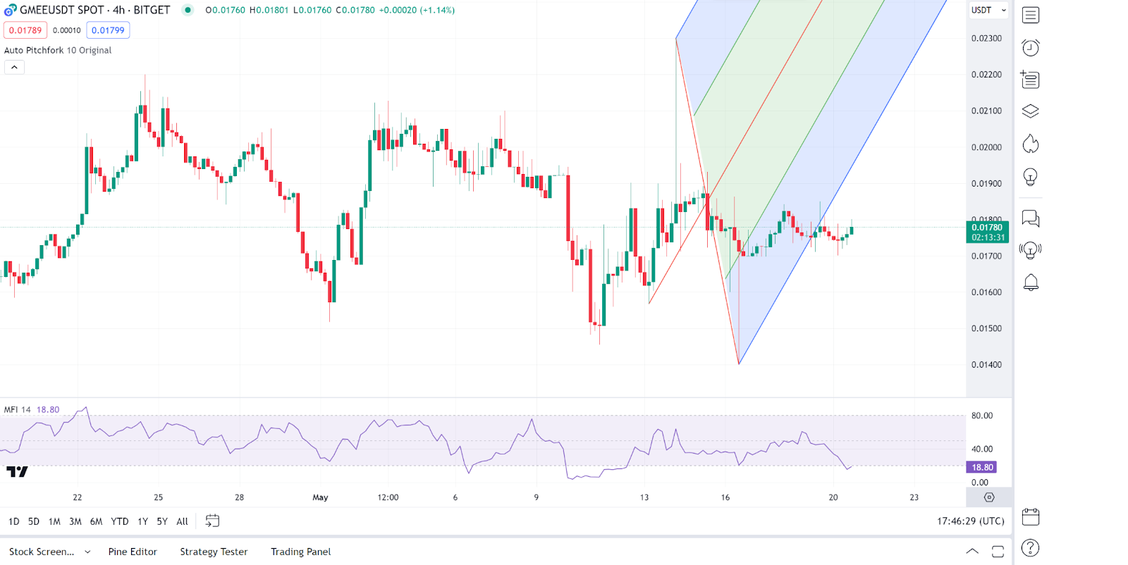 Daily Market Review: BTC, PENDLE, PLS, POLY, GME