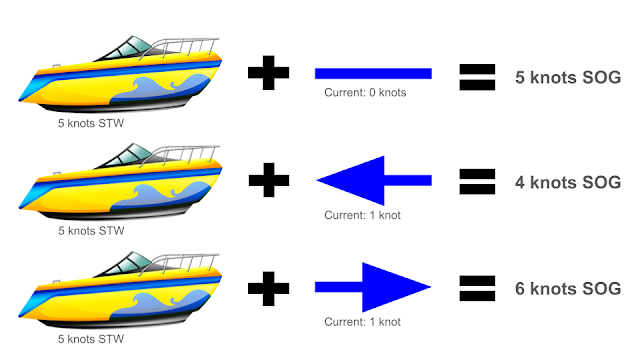 A diagram showing that vessels moving against the current will have a lower speed over ground, whereas those traveling with the current will have a higher speed over ground.