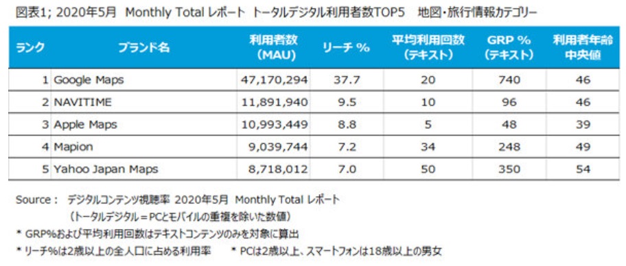 ニールセンのデジタルコンテンツ視聴率のマンスリーレポート（地図・旅行情報カテゴリー）｜オンラインの集客方法7選