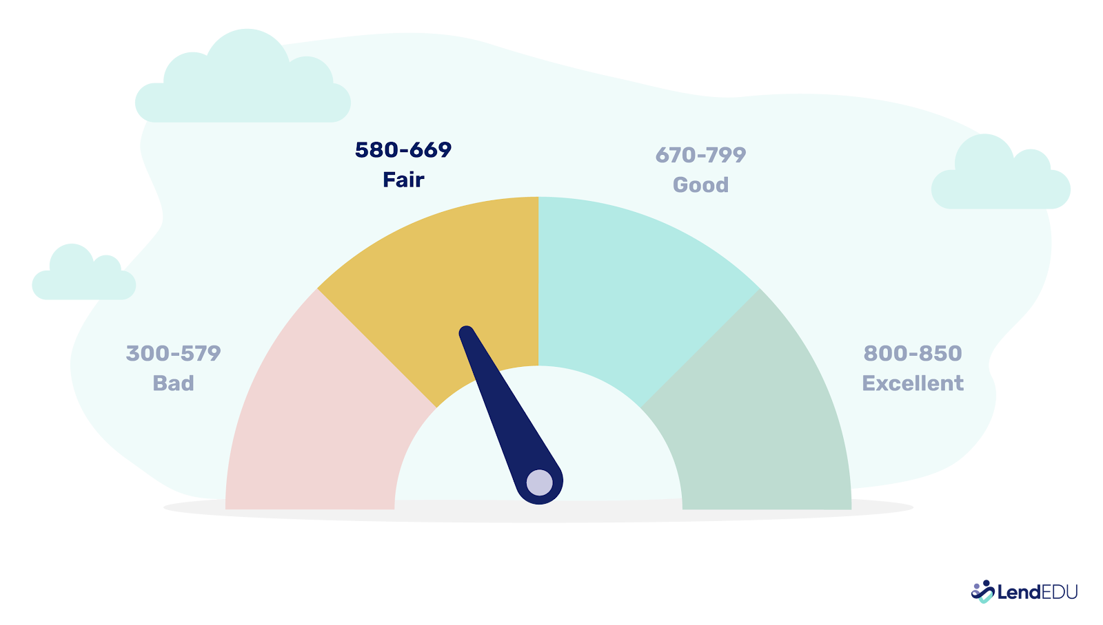 Gauge showing a fair credit score as 580 - 669