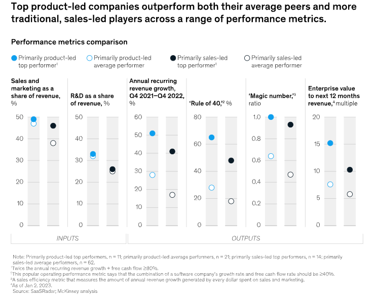 product-led companies generally outpace their sales-led counterparts in performance. 