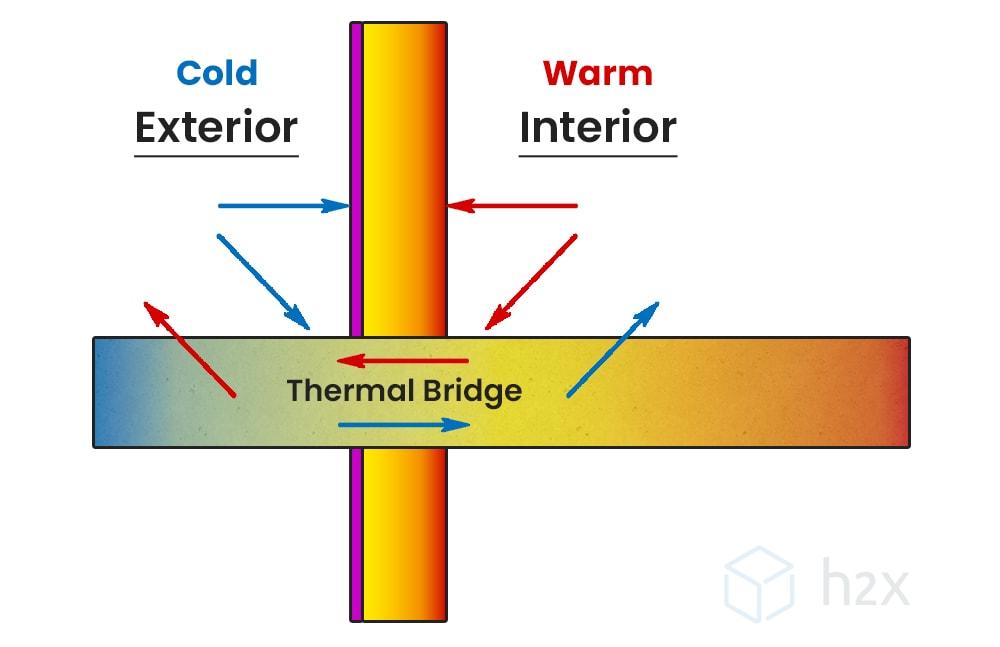 Understanding Thermal Bridging + Its Impact on Building Heat Loss