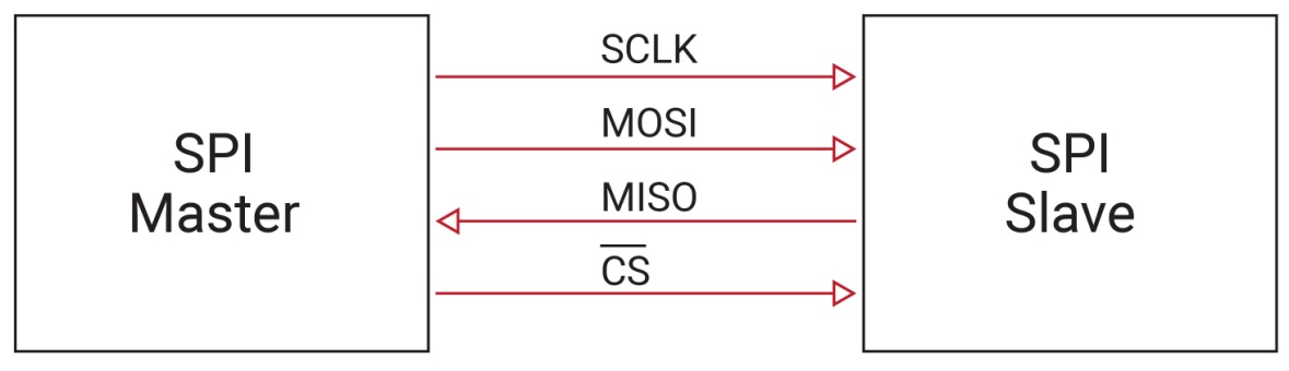 Understanding Serial Peripheral Interface Communication Protocol