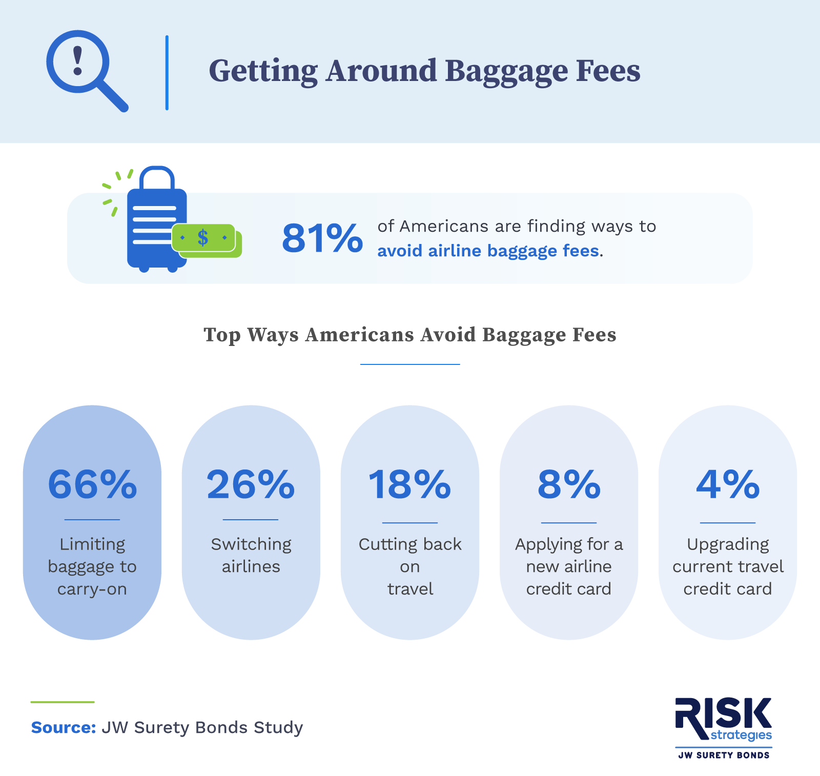 Baggage Fees Surge Analyzing Costs Across Airlines JW Surety Bonds Surety Bonds Blog