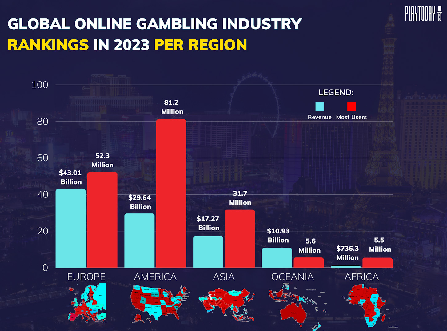 Global Online Gambling Industry Rankings Bar Graph 2023