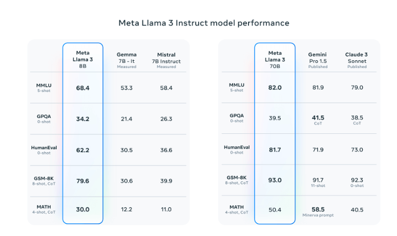 meta llama 3 instruct model performance