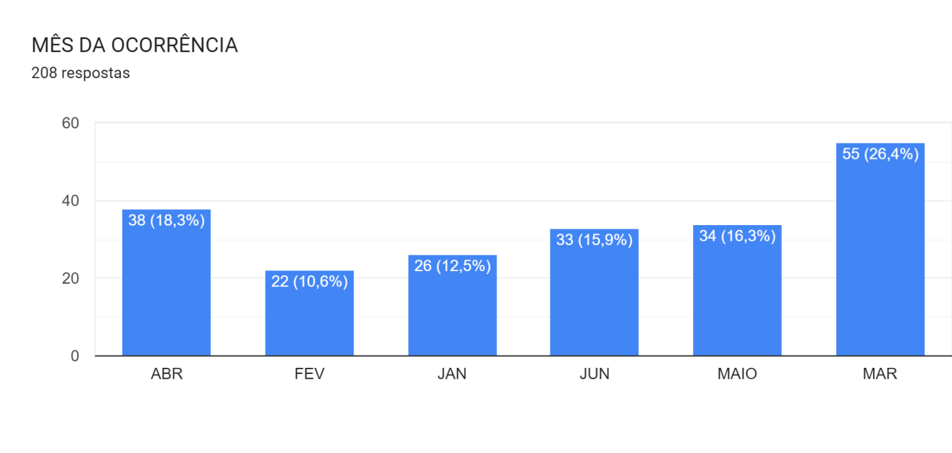 Gráfico de respostas do Formulários Google. Título da pergunta: MÊS DA OCORRÊNCIA. Número de respostas: 208 respostas.