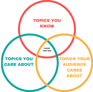 Venn diagram showing interlinking circles. The circles are labeled "Topics you Know, Topics You Care about, and Topics your Audience Cares About." At the intersection the diagram says "Choose topic here."
