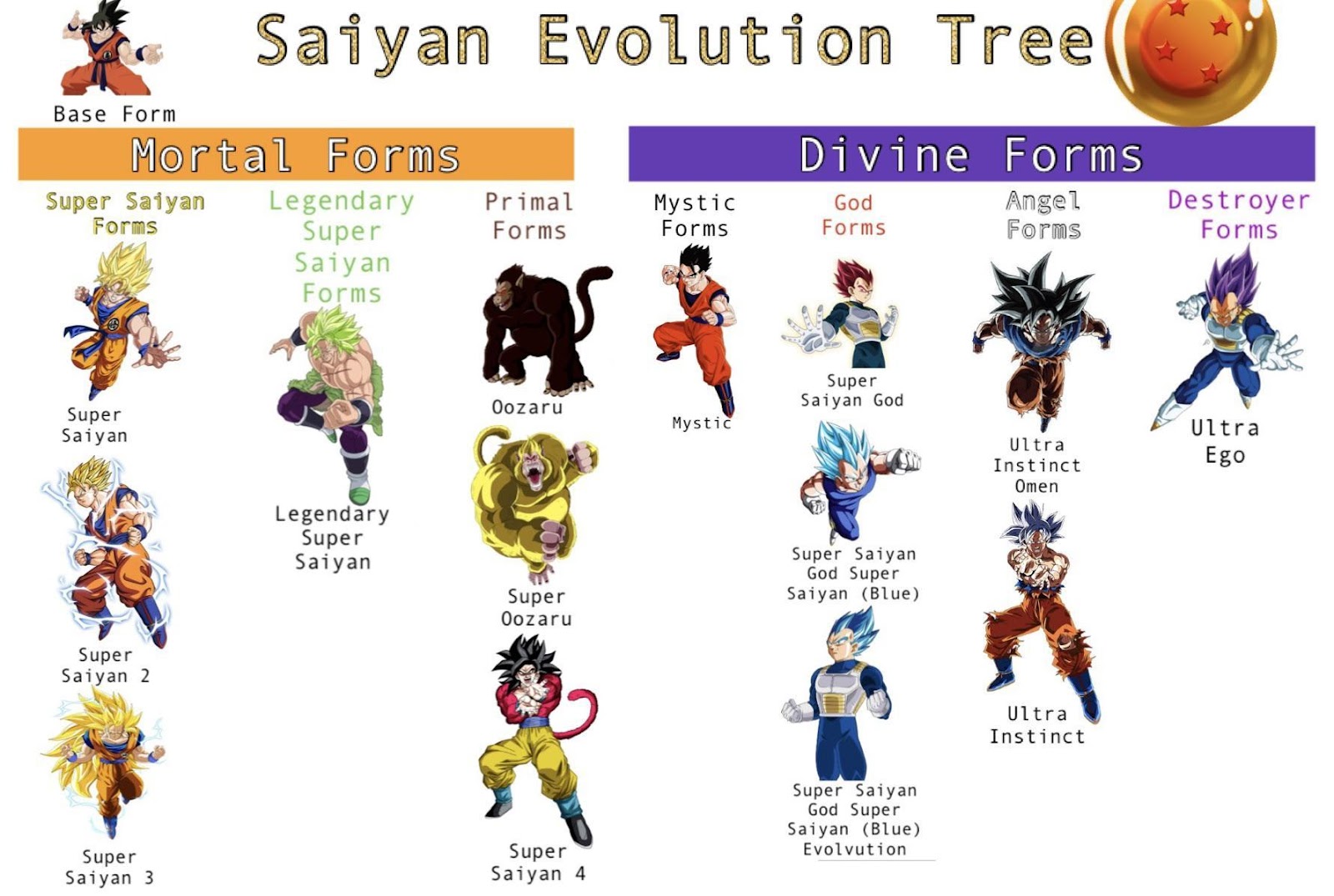 Saw a Saiyan evolution tree and decided to make an updated one. Let me know  if I missed something. : r/Dragonballsuper
