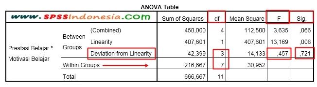 Cara Melakukan Uji Linearitas dengan Program SPSS - SPSS Indonesia