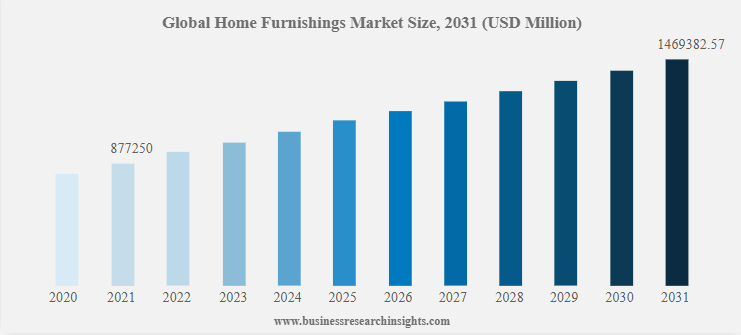 Home furnishings market