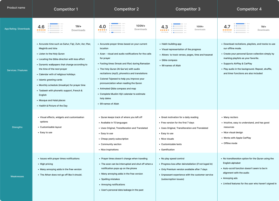 Mobile app redesign checklist. Competitor analysis

