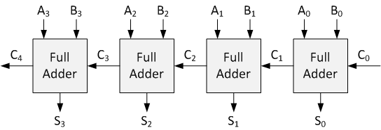 Serial Adder Block Diagram