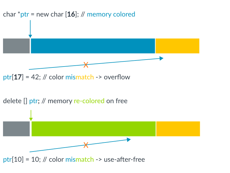 Nostalgic memory - An attempt to understand the evolution of memory corruption mitigations - Part 4