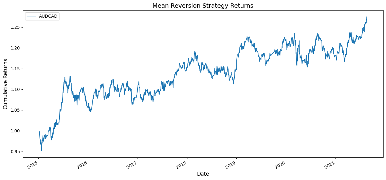 Graph of the cumulative returns of strategy based on mean reversion on the AUDCAD contract.