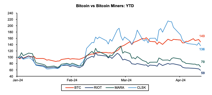 Bitcoin versus miners over the entire year. 