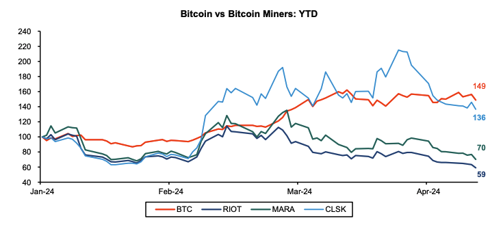 Bitcoin Versus Miners Over The Entire Year. 