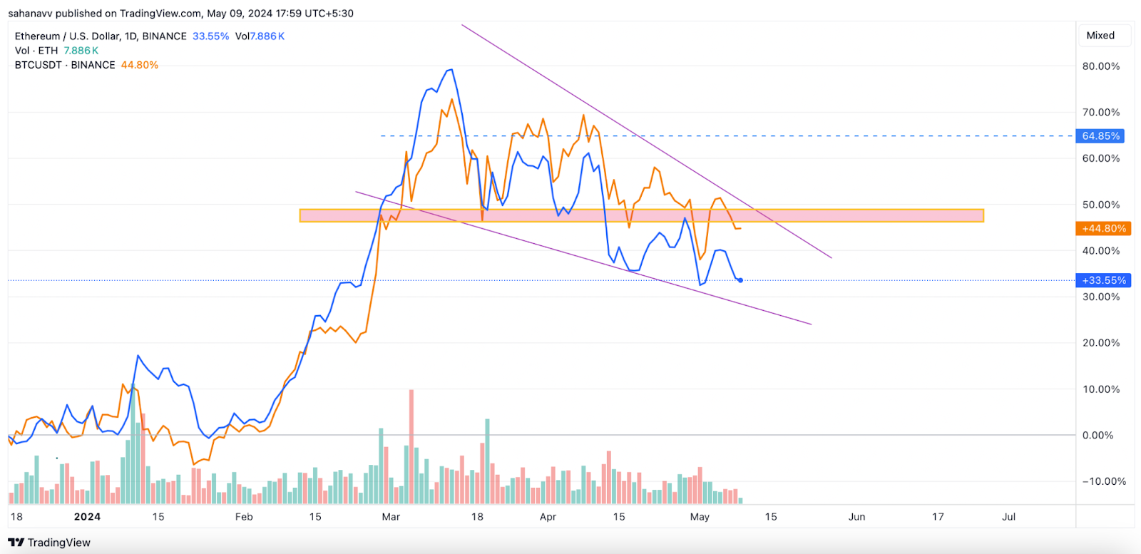Sell Trade Triggered for Bitcoin, While Ethereum Appears to be Poised to Mark Lows Below BTC