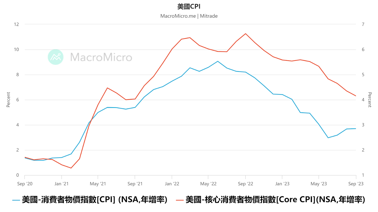 今晚美10月CPI來襲！美元和美股怎麼走？一文讀懂！