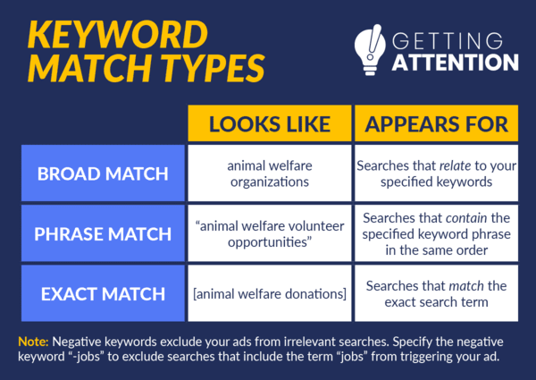 The different types of keyword designations nonprofits can use for their Google Ads are depicted and listed out.