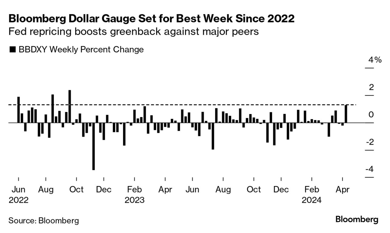 Bloomberg dollar gauge (Source: Bloomberg)