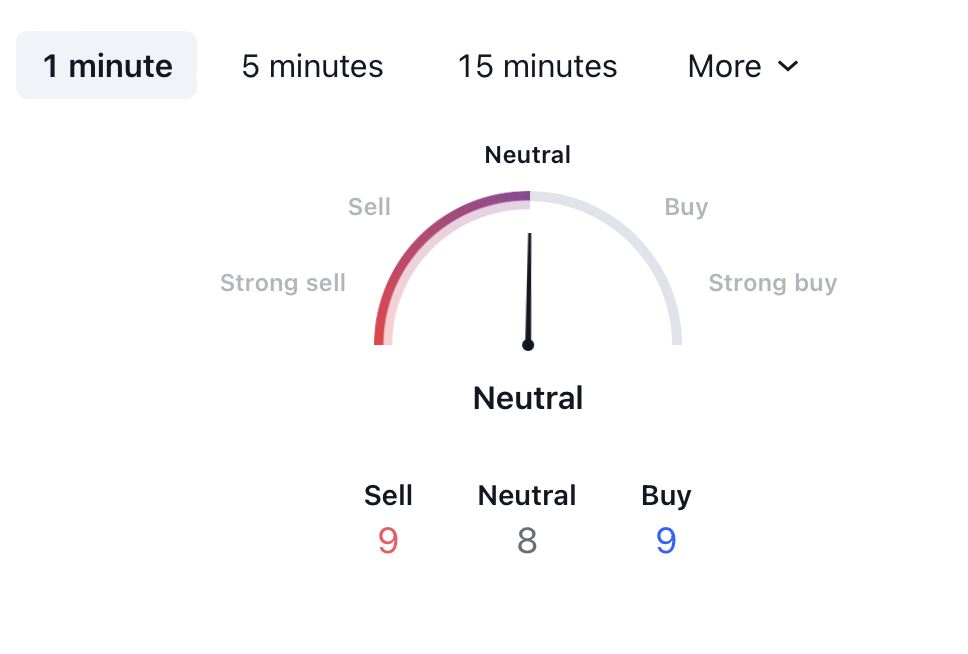 Technical Analysis Meter from the partnership of Thndr and TradingView