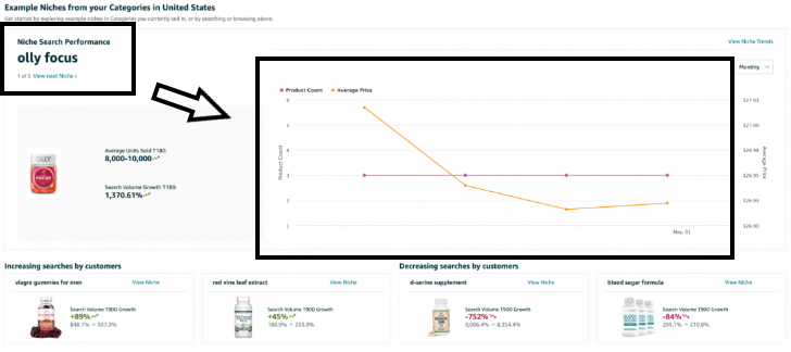 Amazon Cross-selling methods