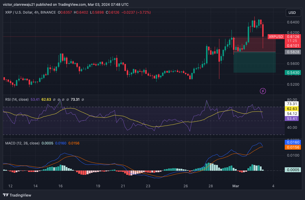 XRP/USD 4-Hour Chart