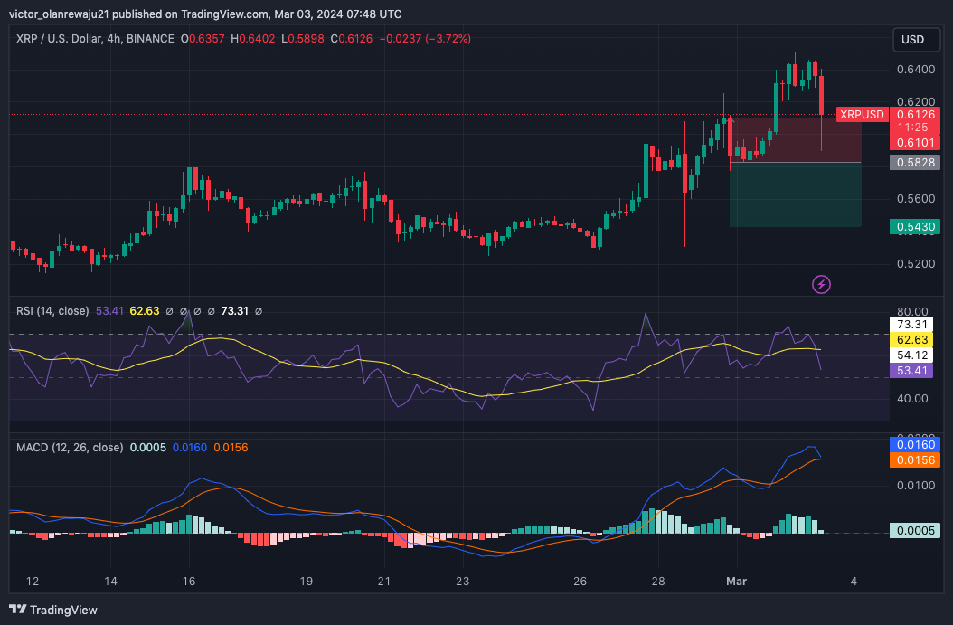 4-часовой график XRP/USD