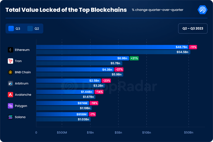 Valor total bloqueado del rendimiento trimestral de las principales cadenas de bloques