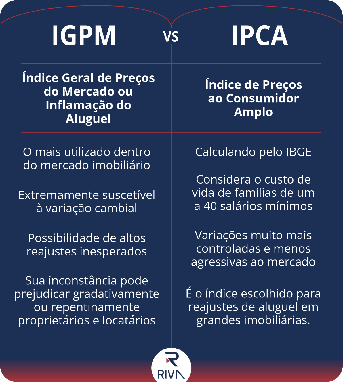 tabela com a comparação de principais informações entre IGPM e IPCA.