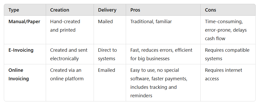 Comparison of invoicing methods