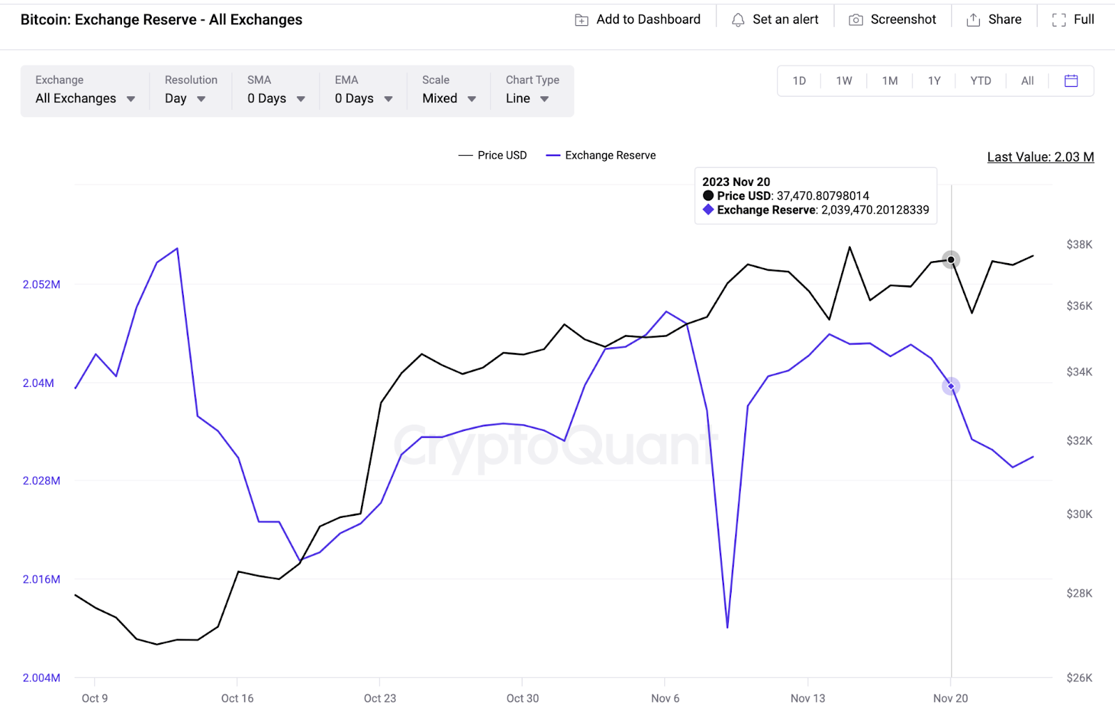 Cena Bitcoina vs rezerwy na giełdach